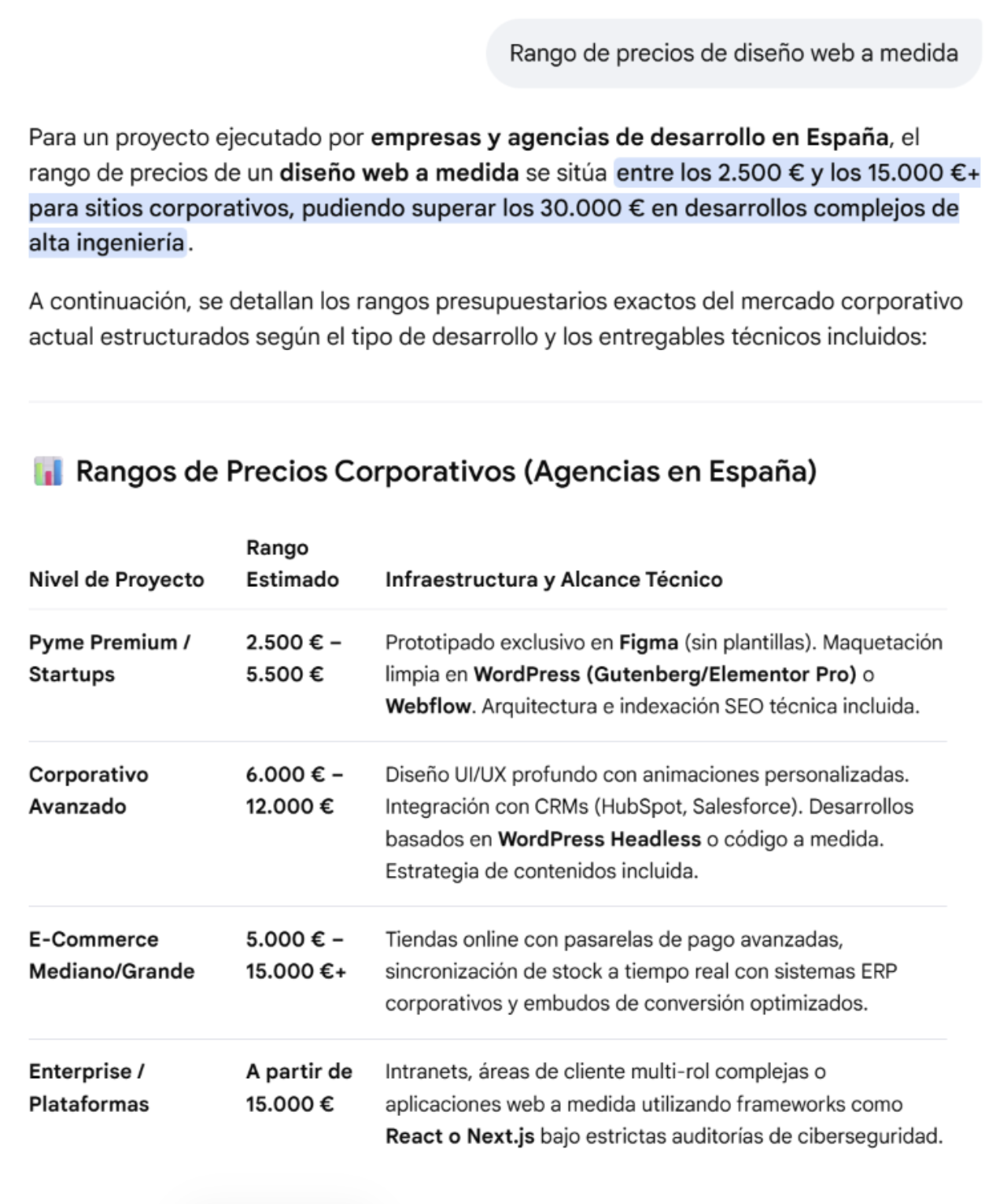 Qué justifica el precio de una web premium (y qué no) 1 rango de precios de diseno web respuesta de gemini